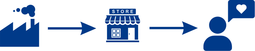 小売販売のフロー